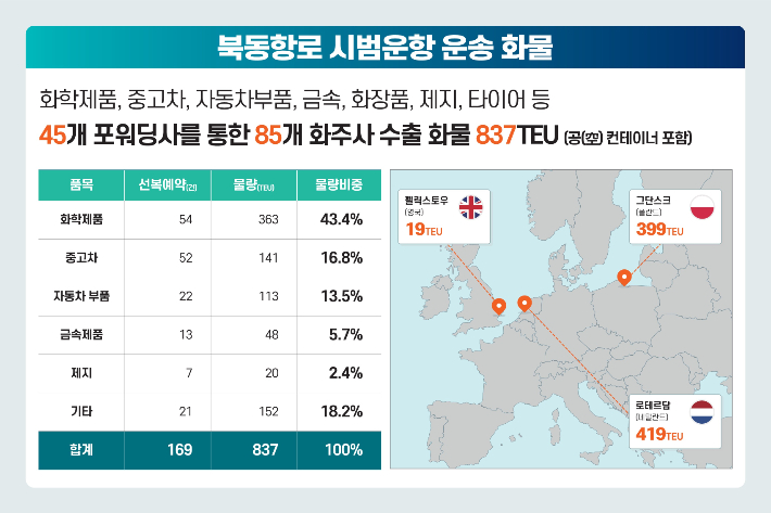 북극항로 시범운항 운송 화물. 해양수산부 제공