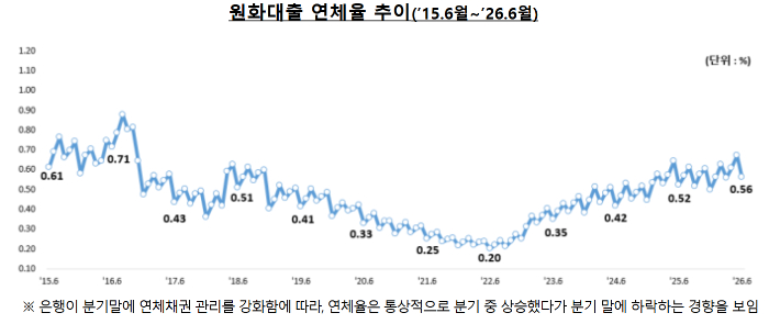 2026.6월말 국내은행의 원화대출 연체율 현황. 금융감독원 제공 