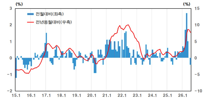 생산자물가지수 등락률. 한국은행 제공