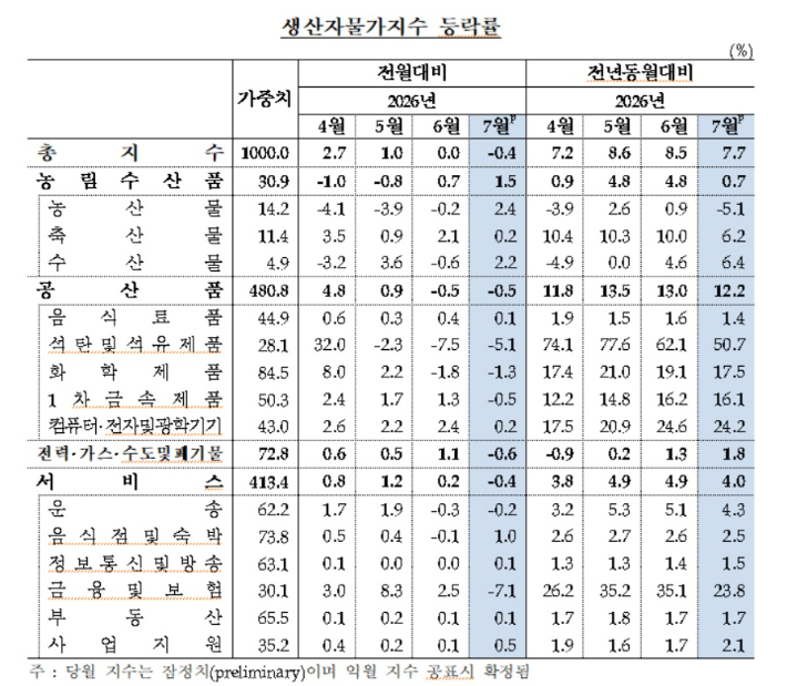 한국은행 제공