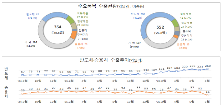 주요품목 수출 현황 및 반도체·승용차 수출추이. 관세청 제공
