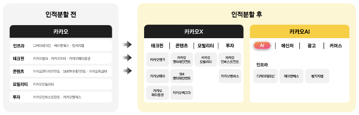 카카오가 AI 시대에 맞춰 혁신 속도를 높이기 위해 성장 구조 재설계에 나선다. 카카오 제공