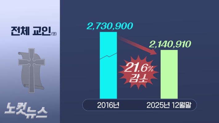 예장 통합, 교세 10년 동안 58만 명 감소 반등은 ?