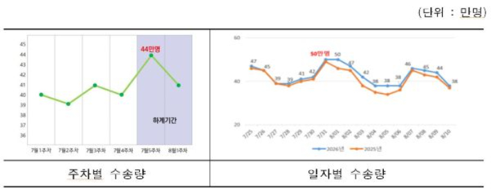 코레일 제공