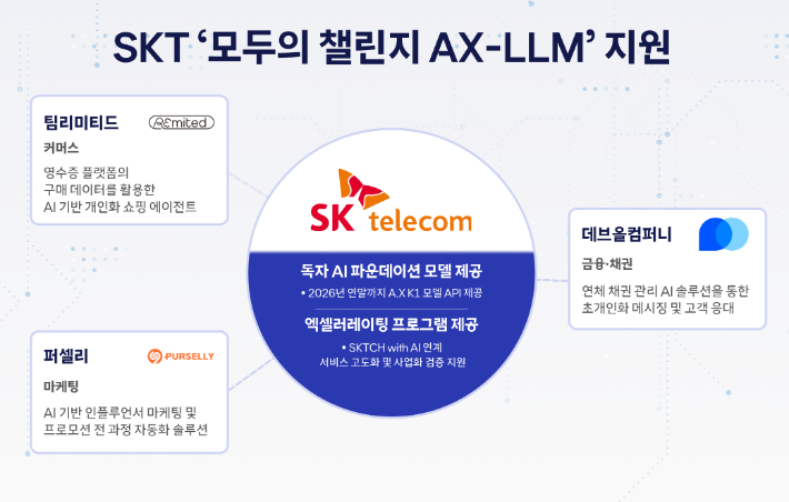 SK텔레콤은 국내 스타트업이 AI 서비스를 보다 쉽게 개발·검증할 수 있도록 다양한 지원을 아끼지 않고 있다. SK텔레콤 