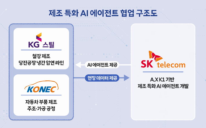 SK텔레콤은 자체 개발한 독자 AI 파운데이션 모델을 제조 현장에 적용하고 제조 AI 전환을 본격 지원한다. SK텔레콤 제공