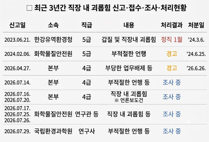 기후에너지환경부의 '최근 3년간 직장 내 괴롭힘 신고∙접수∙조사∙처리 현황'. AI 생성 이미지