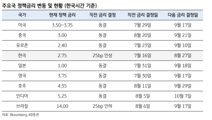 KB증권 제공
