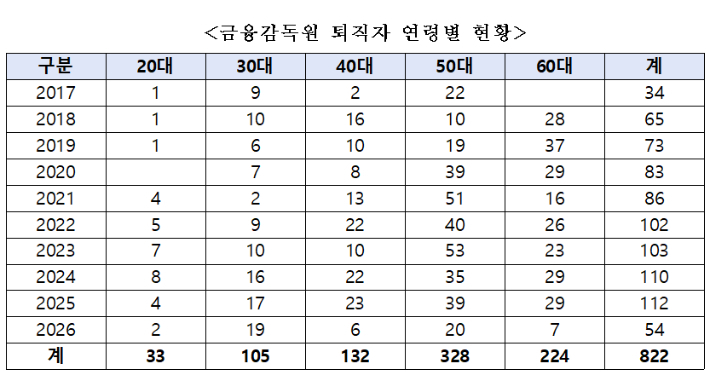 금융감독원 퇴직자 연령별 현황. 국민의힘 박성훈 의원실 제공 