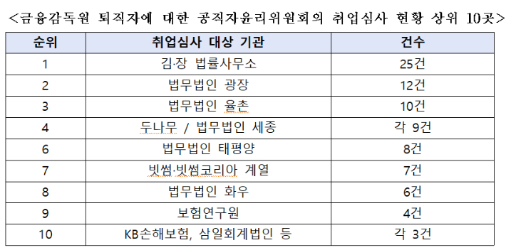 금융감독원 퇴직자에 대한 공직자윤리위원회 취업심사 현황. 국민의힘 박성훈 의원실 제공 