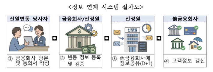 금융감독원 제공