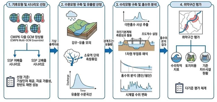 통합물관리 플랫폼 IWRM-K 분석 결과 기후변화 시나리오 적용 감천 유역 미래 홍수위 변화 및 취약구간 평가 수행 과정(AI 생성 이미지). 한국건설기술연구원 제공