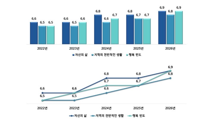 통합 전 전라남도가 실시한 '2026년 전라남도 사회조사' 결과. 전남광주통합특별시 제공