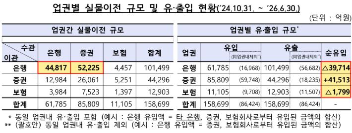 업권별 실물이전 규모 및 유·출입 현황. 금융감독원 제공 