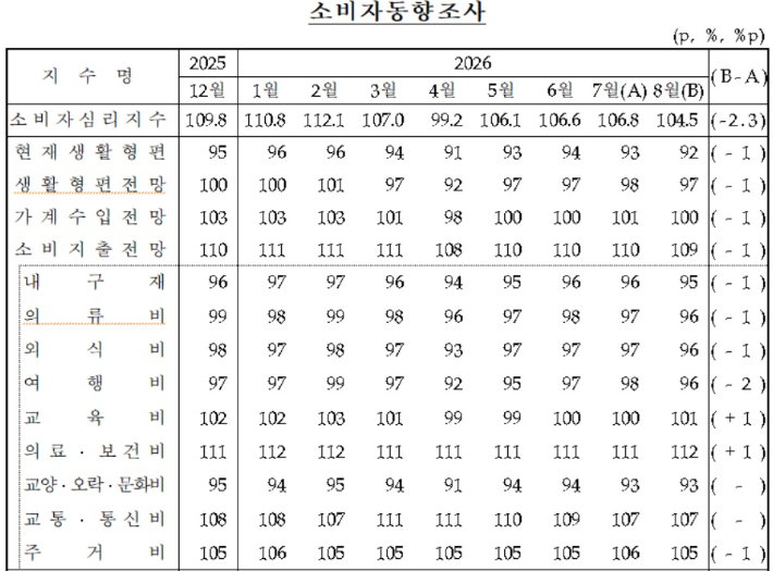 2026년 8월 소비자동향조사 결과. 한국은행 제공