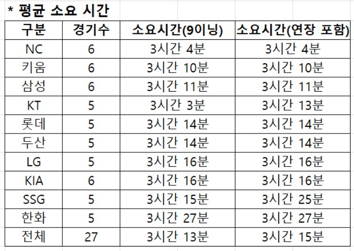 지난주(8월 18~23일) 10개 구단 평균 경기 시간. KBO 사무국 제공