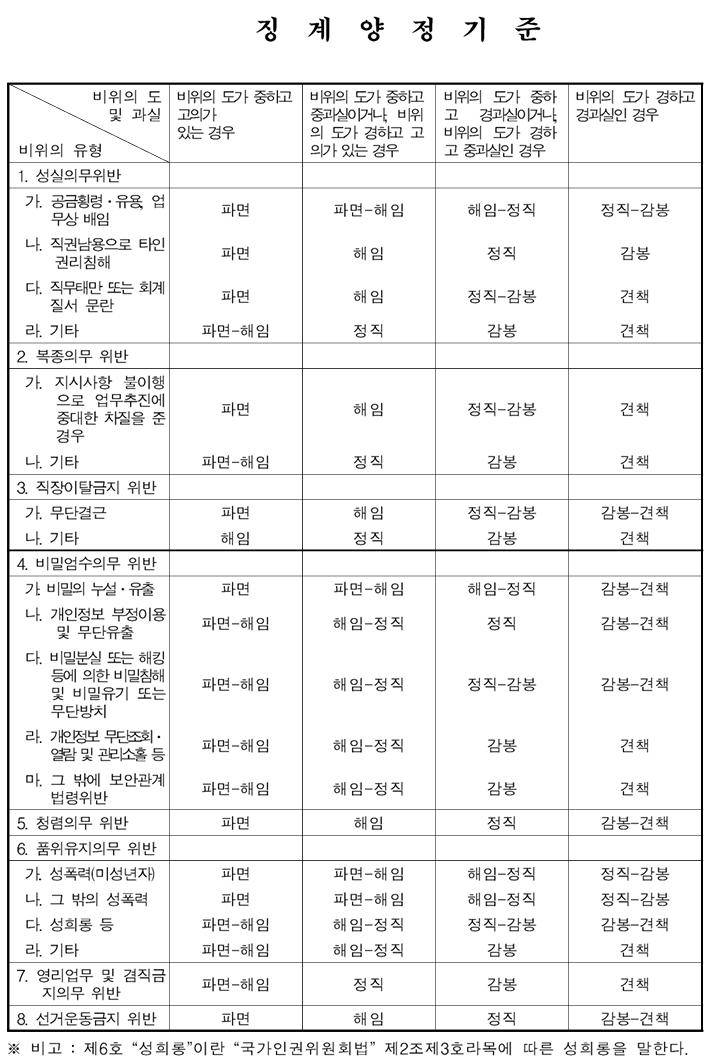 대한주짓수회 징계양정기준표. 규정문 캡처