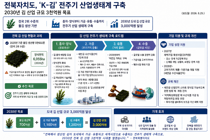 전북도 전주기 김 산업생태계 구축 도표. 전북도 제공