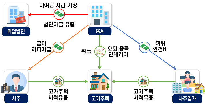수백억 원대 고가주택을 취득해 사주일가에게 무상으로 제공하고, 허위 인건비 등으로 법인자금을 유출한 업체 사례. 국세청 제공  