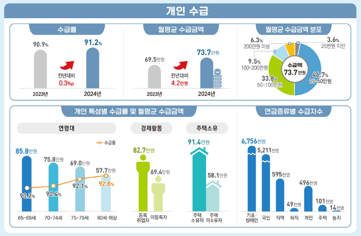 2024년 연금통계 결과(개인 수급). 국가데이터처 제공