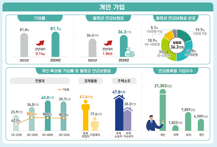 2024년 연금통계 결과(개인 가입). 국가데이터처 제공