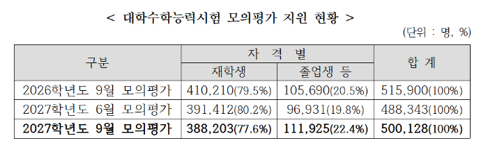 한국교육과정평가원 제공