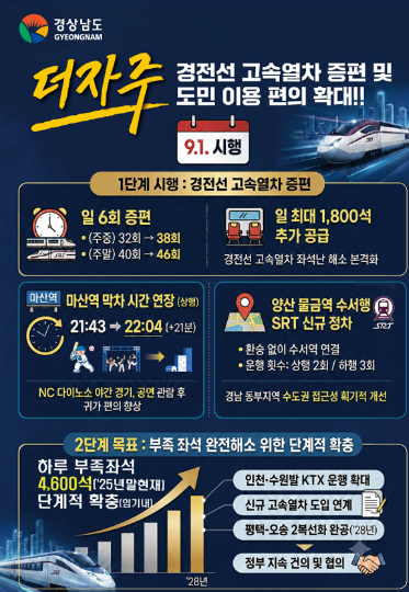 KTX 고속열차 증편. 경남도청 제공 
