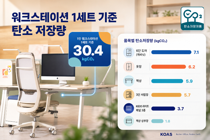 지속가능성 공시 의무화(ESG 공시)를 앞두고 선보인 코아스의 탄소저장량 인증 사무가구 '인스파이어 코어'. 산림청의 탄소저장량 측정 결과 통지서를 근거로 품목별 탄소저장량 측정서를 제공한다.  코아스 제공  
