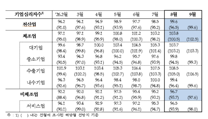 2026년 8월 기업경기조사 중 기업심리지수. 한국은행 제공