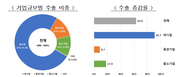 기업규모별 수출 비중 및 수출 증감률. 관세청 제공