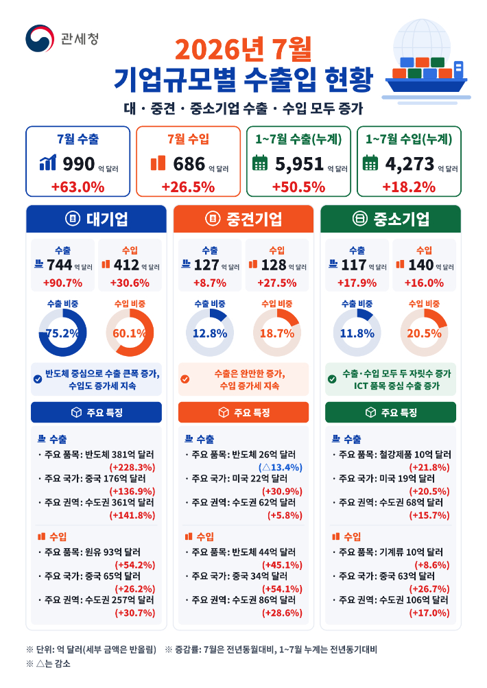 2026년 기업규모별 수출입현황 인포그래픽. 관세청 제공