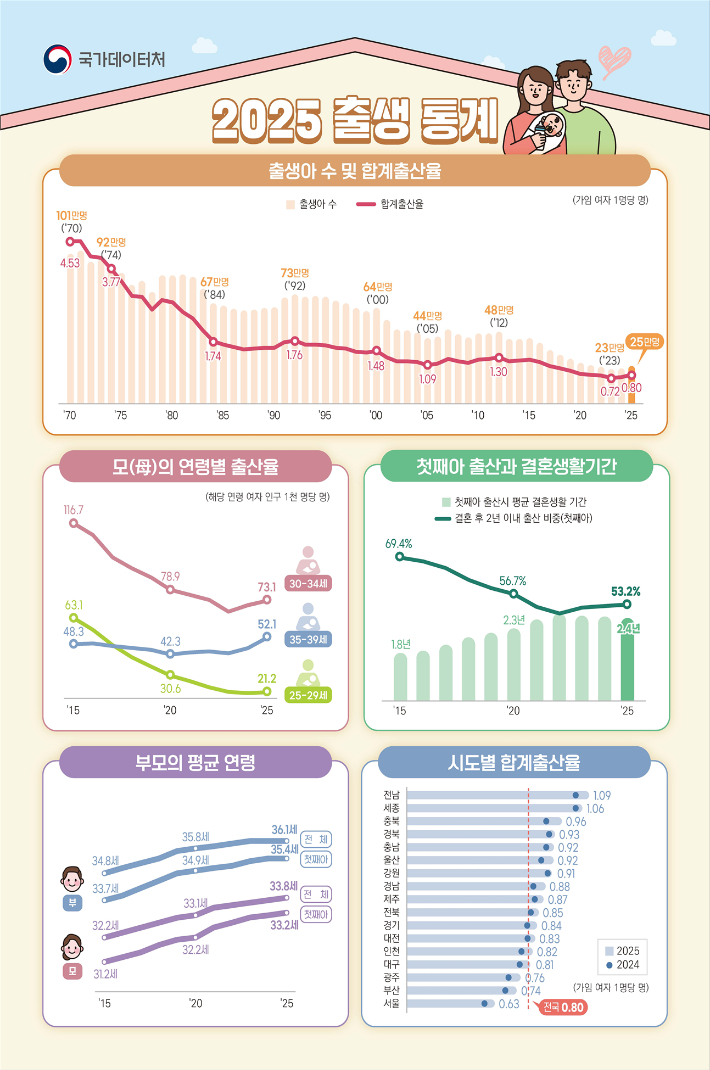 국가데이터처 제공