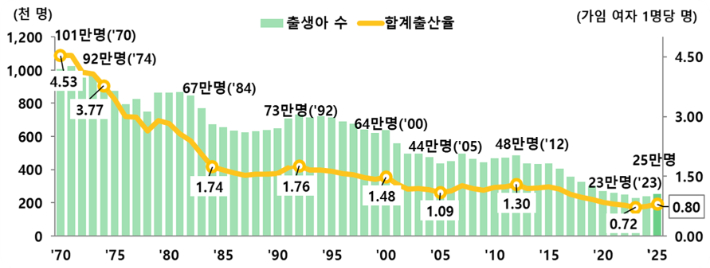 출생아 수 및 합계출산율 추이. 국가데이터처 제공