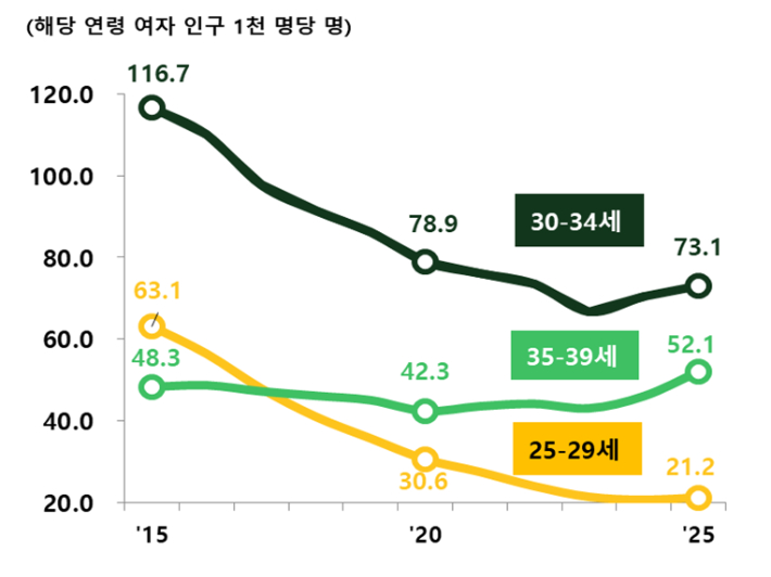 주요 연령층 출산율 추이. 국가데이터처 제공