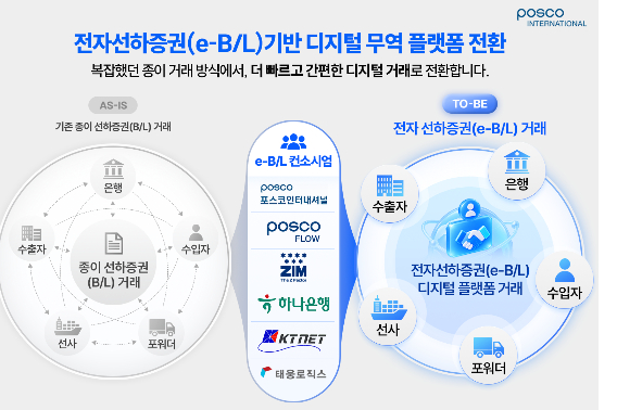 포스코인터내셔널이 종이 선하증권을 디지털로 전환하며 무역 프로세스의 디지털화에 속도를 낸다. 포스코인터내셔널 제공