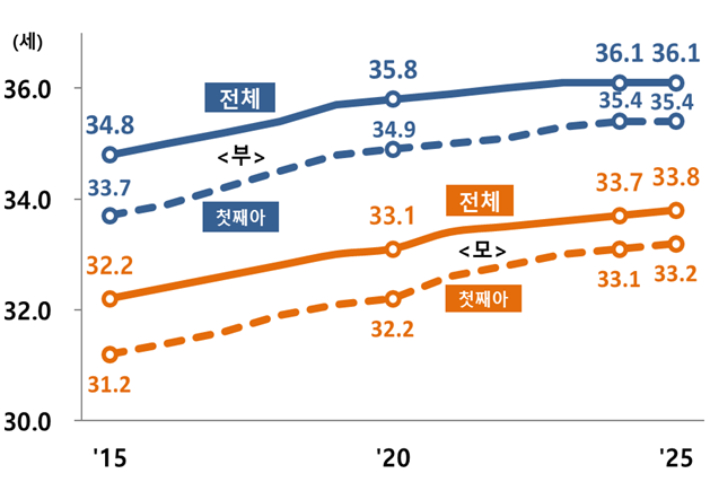 부모의 평균 연령. 국가데이터처 제공