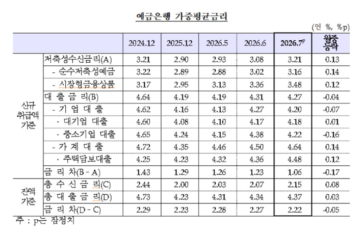 2026년 7월 예금은행 가중평균 금리. 한극은행 제공