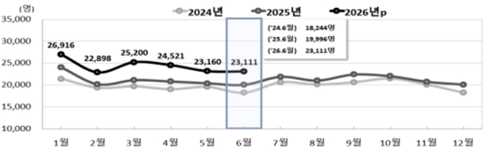 전국 월별 출생 추이. 국가데이터처 제공