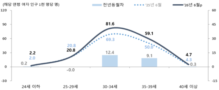 모(母)의 연령별 출산율. 국가데이터처 제공
