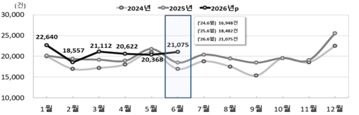 전국 월별 혼인 추이. 국가데이터처 제공