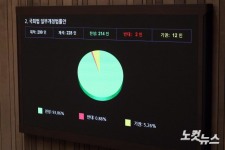 국회 본회의, 국회법 일부개정법률안 가결