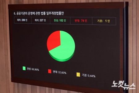 국회 본회의, 공공기관의 운영에 관한 법률 일부개정법률안 가결