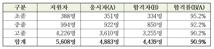 서울시교육청 제공