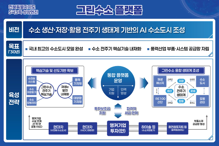 전북자치도의 그린수소 플랫폼 성장엔진 인포그래픽. 전북도 제공