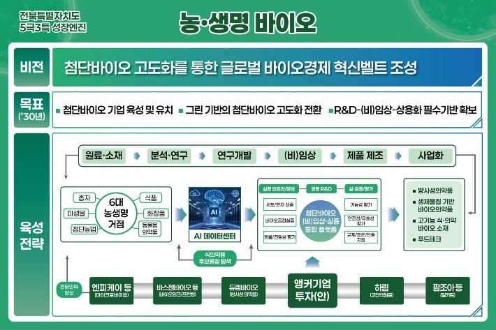 전북자치도의 농생명 바이오 성장엔진 인포그래픽. 전북도 제공