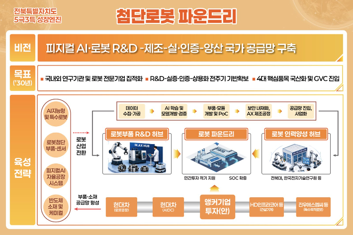 전북자치도의 첨단로봇 파운드리 성장엔진 인포그래픽. 전북도 제공