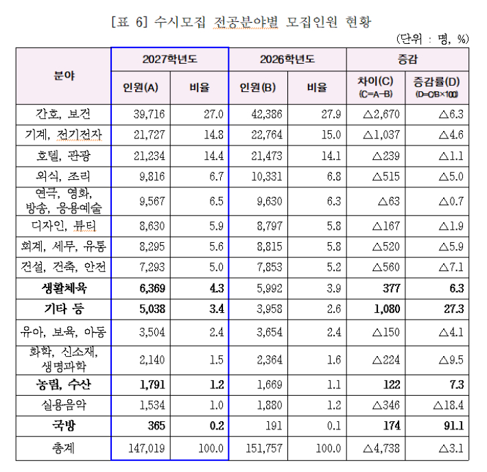 2027학년도 전문대학 수시모집 전공분야별 모집인원 현황. 한국전문대학교육협의회 제공