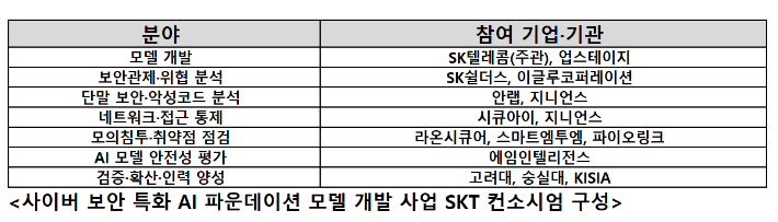 SK텔레콤은 독자 AI 파운데이션 모델 프로젝트 3강 가운데 2개 정예팀이 뭉친 보안 올스타팀을 꾸려, 대한민국 사이버 보안을 위한 AI 파운데이션 모델을 개발한다. SK텔레콤 제공