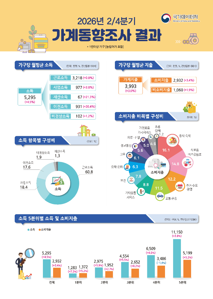 2026년 2분기 가계동향조사 결과. 국가데이터처 제공