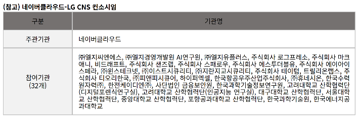네이버클라우드가 LG CNS와 공동 컨소시엄을 구성해 과학기술정보통신부와 정보통신산업진흥원이 추진하는 특화 인공지능 파운데이션 모델 개발 사업에 참여한다. 네이버클라우드 제공